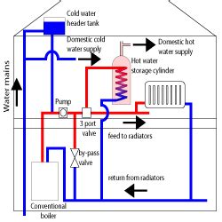 Types of Boilers Explained | System, Combi and Standard Boilers