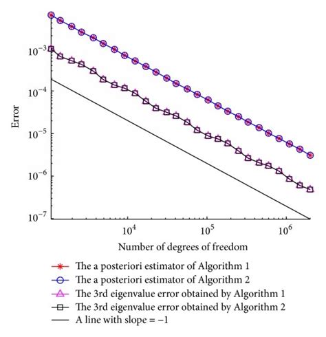 The curves of error and the a posteriori error estimators of two... | Download Scientific Diagram