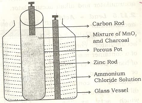 Physics: Leclanche cell