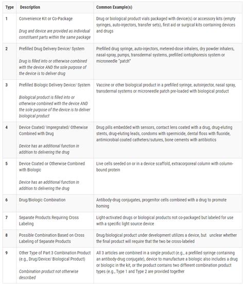 FDA, Combination Product Regulation