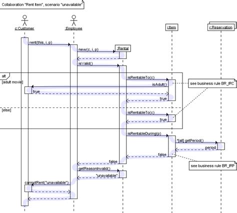 Uml sequence diagram - couturelomi