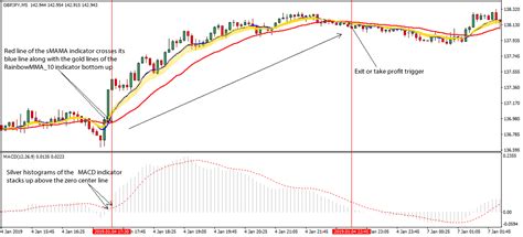 GBP/JPY 5-Minute Forex Day Trading Strategy