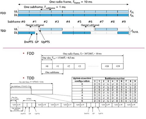 LTE Frame Structure | TELETOPIX.ORG