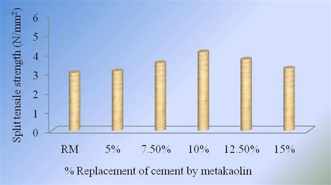 Variation of Tensile Strength of Concrete. | Download Scientific Diagram