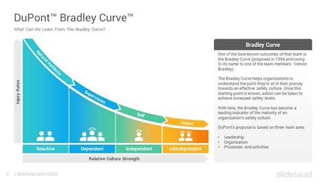 Pin on DuPont Bradley Curve PowerPoint Template