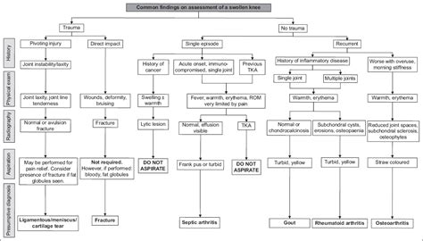 Generalised knee swelling in adults | SMJ