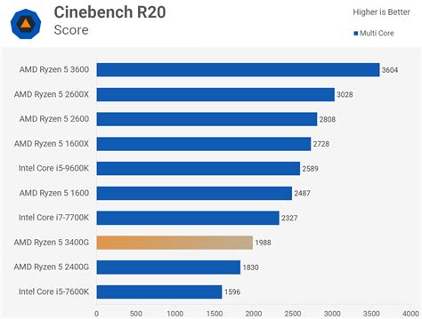 Ryzen 5 3400G Review: CPU + Vega Graphics | TechSpot