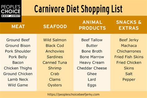 Printable Carnivore Diet Food List