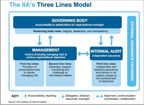 ‘Three Lines of Defense’ Overhaul Earns Praise - Internal Audit 360