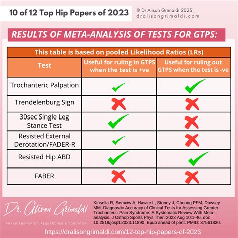 Diagnostic accuracy of clinical tests for GTPS | 10 of 12 Top Hip ...