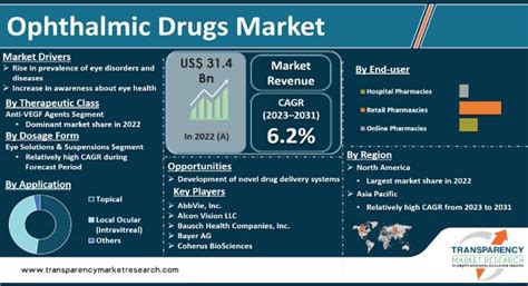 Ophthalmic Drugs Market Size, Share & Industry Outlook, 2031