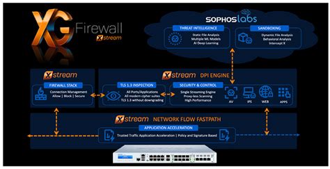 Sophos XG Firewall