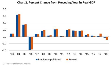 Gross Domestic Product for Guam, 2019 | U.S. Bureau of Economic Analysis (BEA)