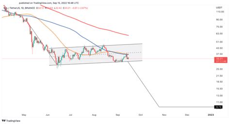 Solana, Avalanche Prepare for Extreme Volatility