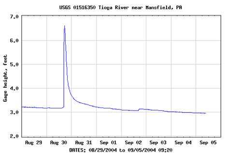 Hydrographs - What is a Hydrograph?