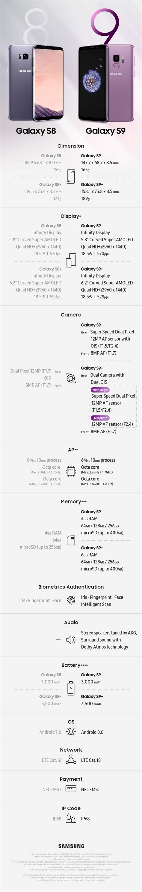 [Infographic] Spec Comparison: the Galaxy S9 vs. the Galaxy S8 ...