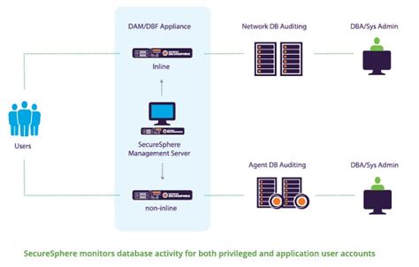 Database Activity Monitoring and Database Firewall | Resource Library