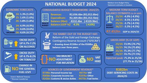 National Budget Speech 2024 South Africa - Rhona Cherrita