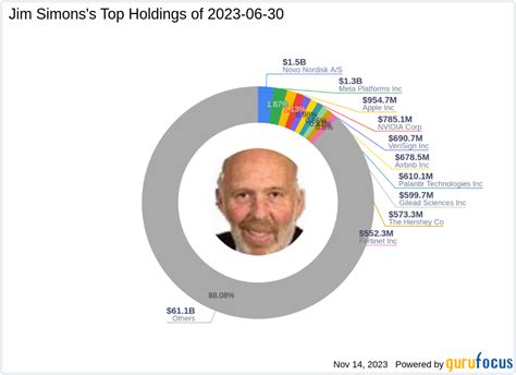 Jim Simons' Renaissance Technologies Makes Bold Moves in Q3 2023, Meta ...