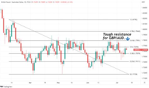 GBP/AUD Forecast: Climb Above 1.77, Approach of 1.78 Possible