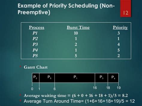 Priority scheduling algorithms