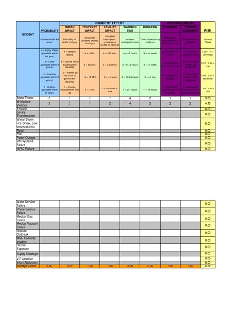 Hospital Hazard Vulnerability Assessment (HVA) | Natural Hazards ...