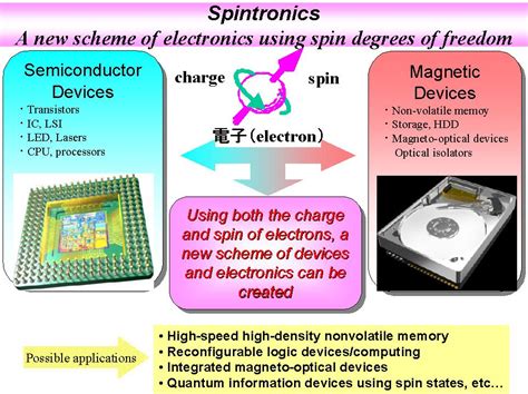 SPINTRONICS BASED DEVICES TO REPLACE TRANSISTOR