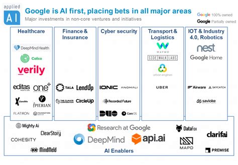 Google is AI first: 15 AI projects powering Google products [2021]