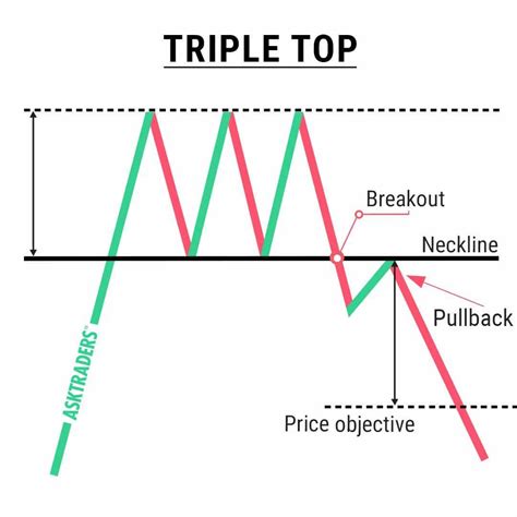 Triple Top Pattern Trading Strategy: Learn to Trade • Top FX Managers