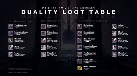 Duality Dungeon Full LOOT Table! Each Encounters Rewards (Season of the ...