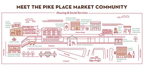 Pike Place Market Foundation - the heart of Pike Place Market.