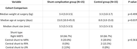 Overview of Shunt Complications. | Download Table