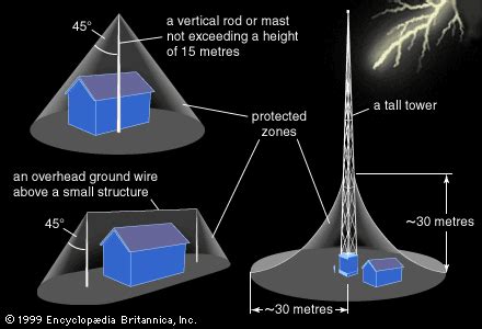 Thunderstorm - Lightning Protection | Britannica