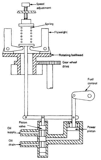 Speed Controlling Device- Governor for Marine Diesel Engine