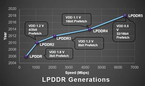 LPDDR RAM Types: Understanding Mobile Computer Memory - Dignited