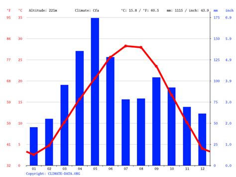 Climate Delaware: Temperature, Climograph, Climate table for Delaware ...