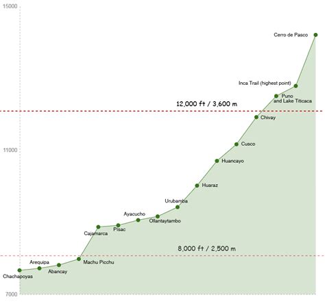 High Altitude Peru: Cities and Attractions in the Altitude Sickness ...