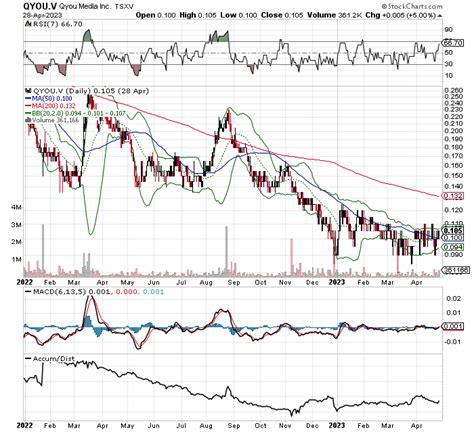 Chart Scan - Apr 28, 2023 - TSX Stocks