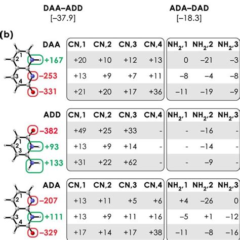 (a) Hydrogen bond strengths ΔE (in kcal mol −1 ) and O···N or N···N... | Download Scientific Diagram