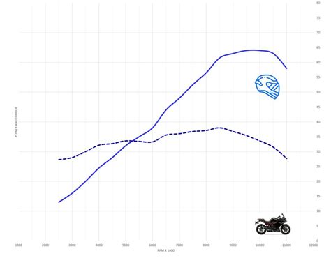 Yamaha FZ6R top speed and acceleration - MotoStatz