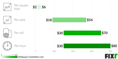 2022 Wallpaper Installation Cost | Wallpaper Prices