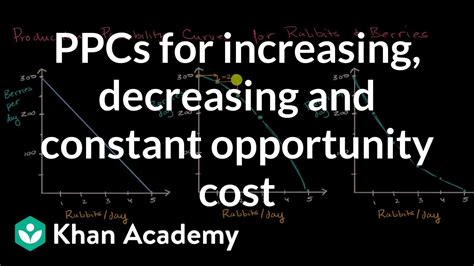 PPCs for increasing, decreasing and constant opportunity cost AP ...