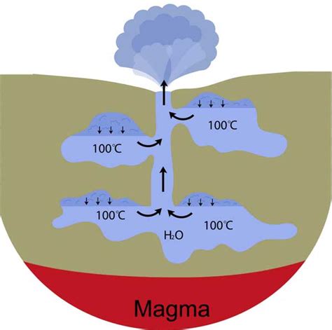 Geysers: (Information + Facts) - Science4Fun