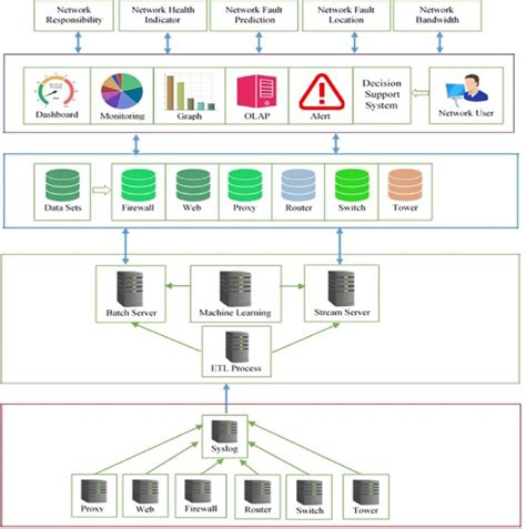 Enterprise network architecture | Download Scientific Diagram