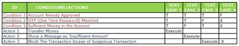 Decision Table Test Case Design Technique