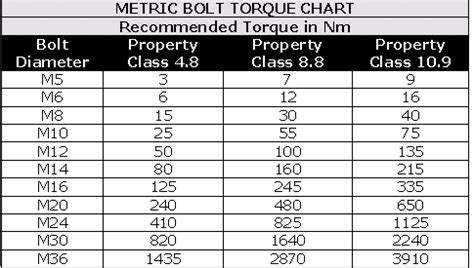 Grade 8 Metric Bolt Torque Chart