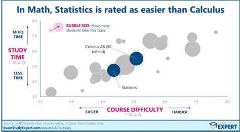 [2024] The Easiest & Hardest AP Classes - 3,160 REAL Alumnae Reviews ...