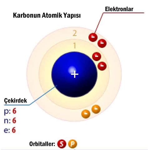 Karbon Nedir ve Karbonun Özellikleri - Mühendis Beyinler