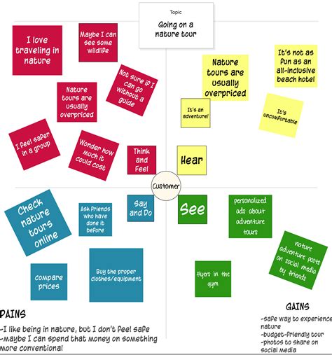 Empathy Map Examples for Successful Product Development