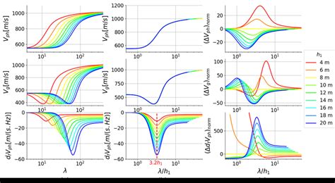 (a) Dispersion curves of the Rayleigh wave phase velocity (top), group ...